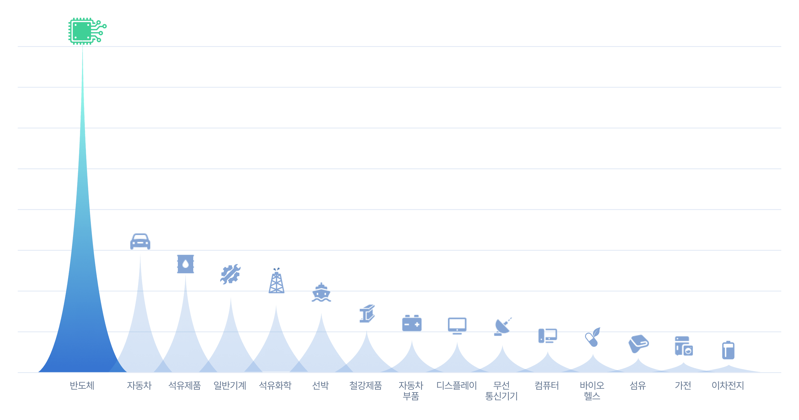 15대 주요 수출 품목
