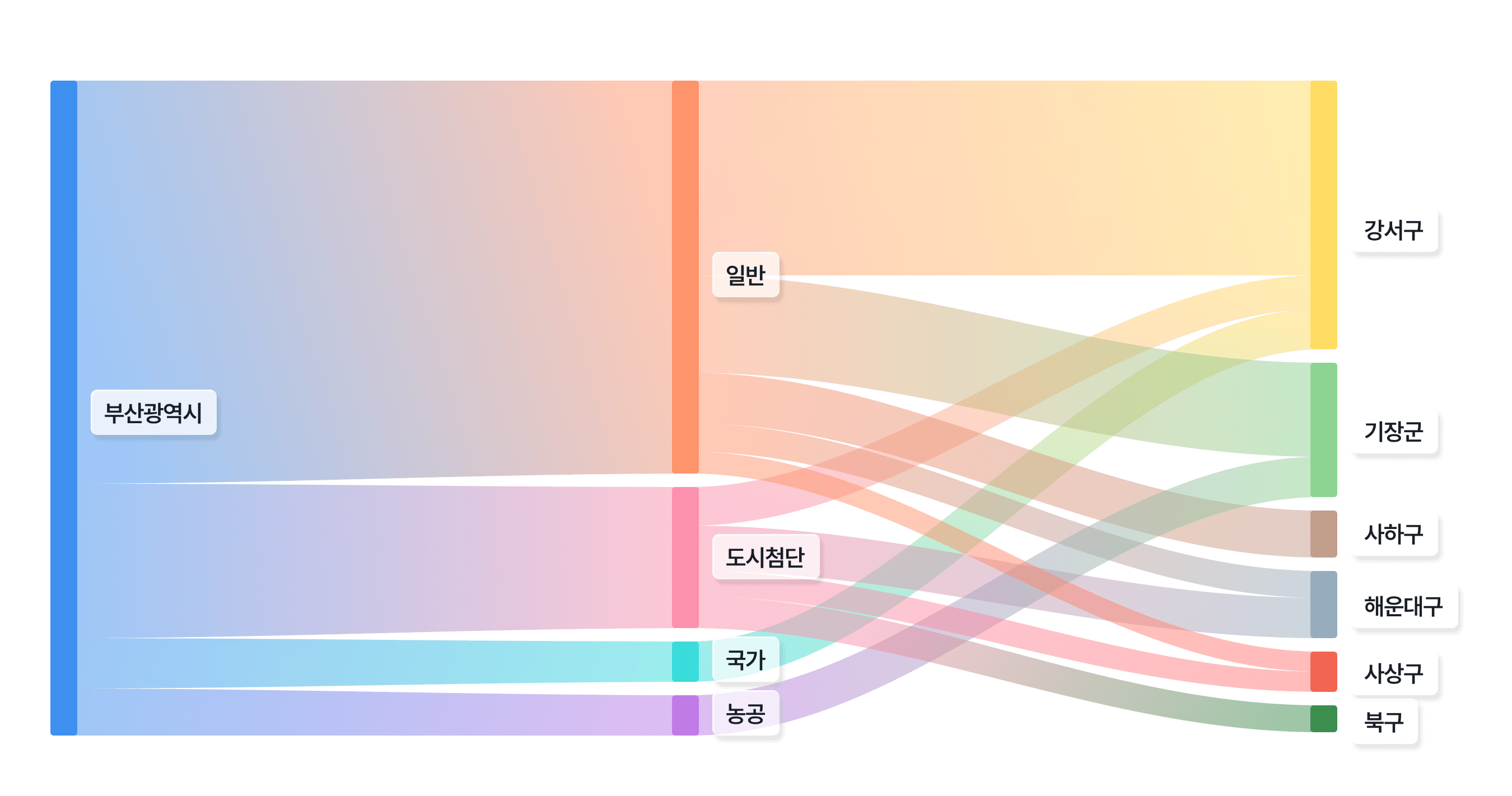 한국산업단지공단_전국산업단지현황 통계